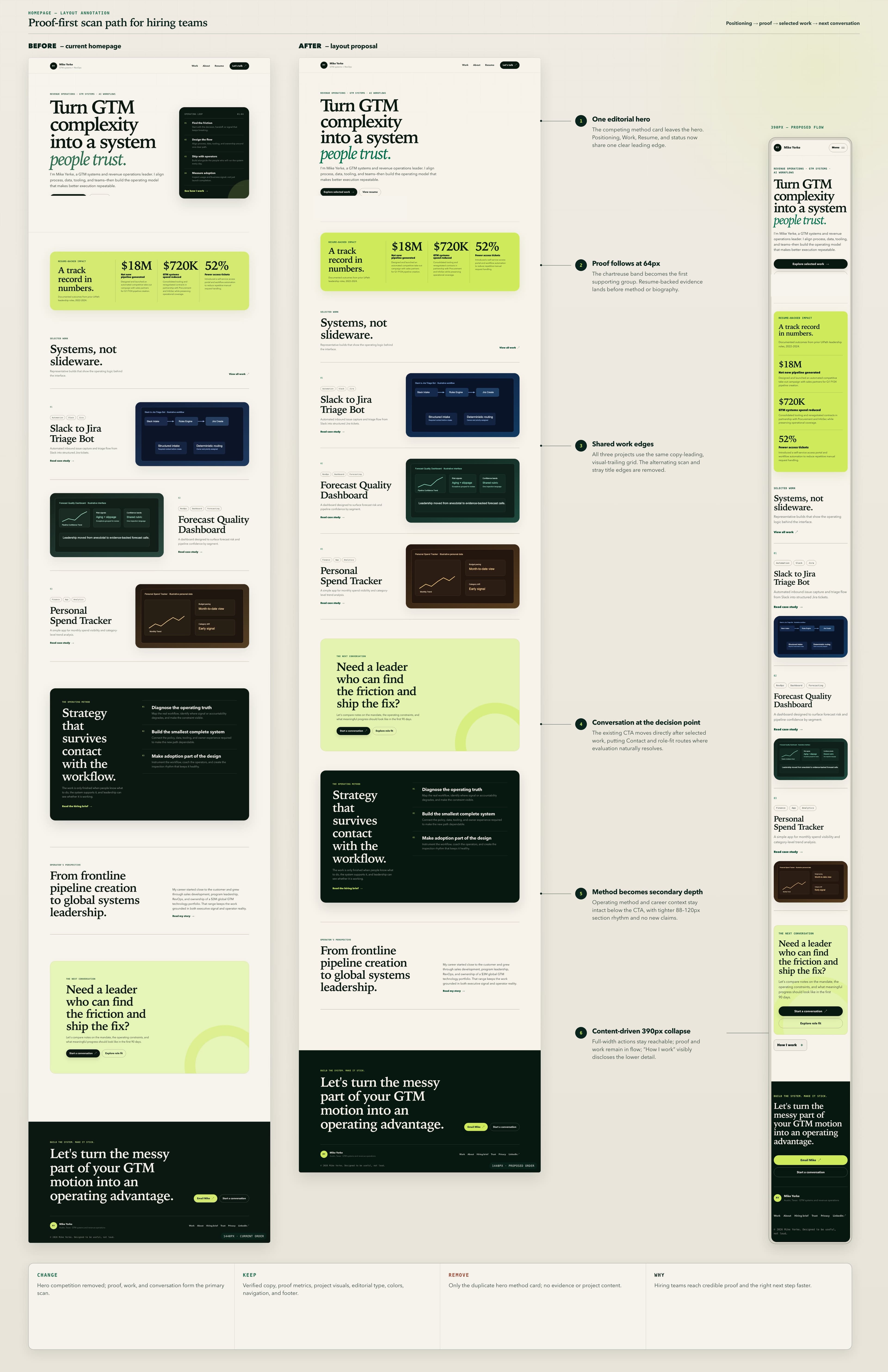 Layout annotated A/B design board